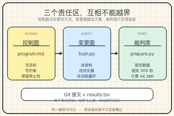 karpathy autoresearch 将 program.md、train.py、prepare.py 分成控制面、变更面和固定裁判席,并用 Git 与 results.tsv 保存研究记忆