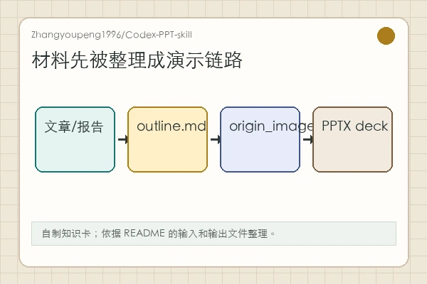 Zhangyoupeng1996/Codex-PPT-skill 知识卡：长材料经过 outline、style approval、sample slide 再进入 PPTX
