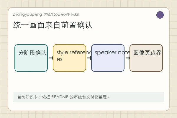 Zhangyoupeng1996/Codex-PPT-skill 知识卡：图像式页面带来统一视觉，也带来编辑边界