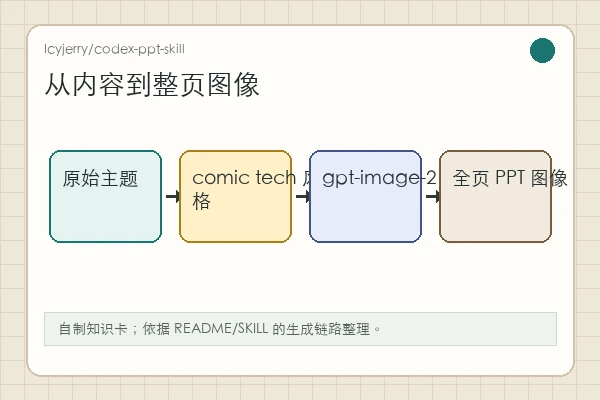 Icyjerry/codex-ppt-skill 知识卡：脚本、slide map、demo slides 到全页图像 deck