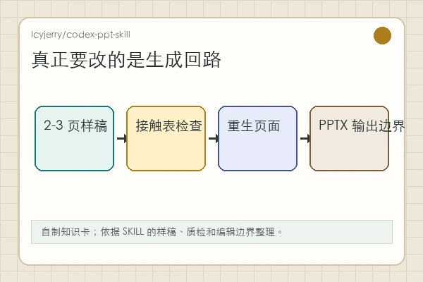 Icyjerry/codex-ppt-skill 知识卡：全页图像带来风格统一，也带来文字修改成本