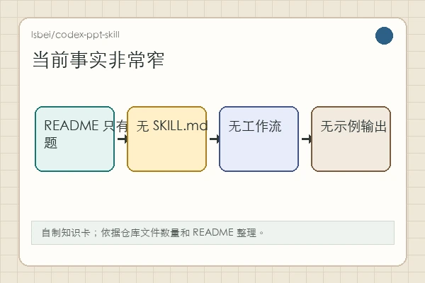 lsbei/codex-ppt-skill 知识卡：当前 README 只有标题，未出现 Skill 文档、命令和示例输出