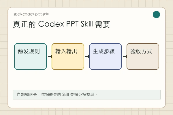 lsbei/codex-ppt-skill 知识卡：后续需要 Skill 文档、触发入口、输出样例和验收方式