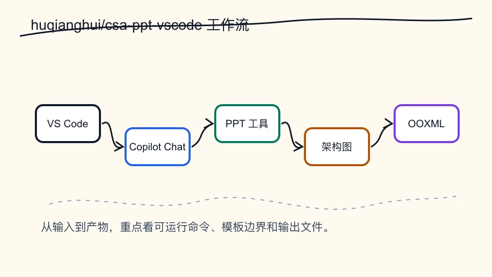 huqianghui/csa-ppt-vscode 从输入到输出的流程结构图
