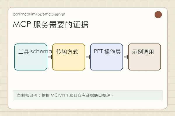 carlimcarlim/ppt-mcp-server 知识卡：后续判断需要 README、tools schema、server 入口和 PPT 示例