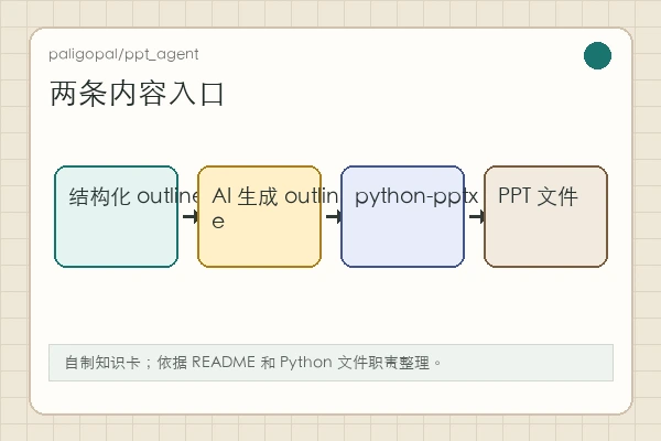 paligopal/ppt_agent 知识卡：manual outline 与 AI outline 两种入口进入 python-pptx 生成