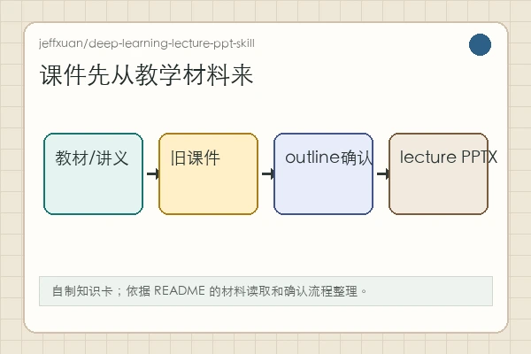 jeffxuan/deep-learning-lecture-ppt-skill 知识卡：教材、讲义、旧课件进入课程大纲和 slide map