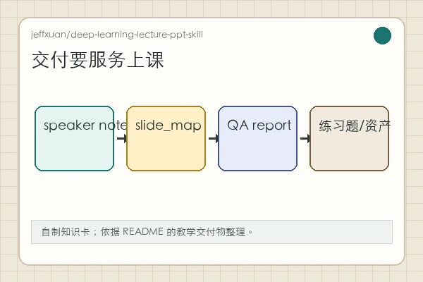 jeffxuan/deep-learning-lecture-ppt-skill 知识卡：slide_map、speaker notes、exercises 和 QA report 共同支撑课堂交付