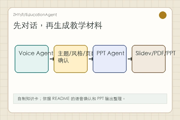 ZHYsfl/EducationAgent 知识卡：React 前端、Go 后端、Voice Agent、PPT Agent 和 Slidev 输出