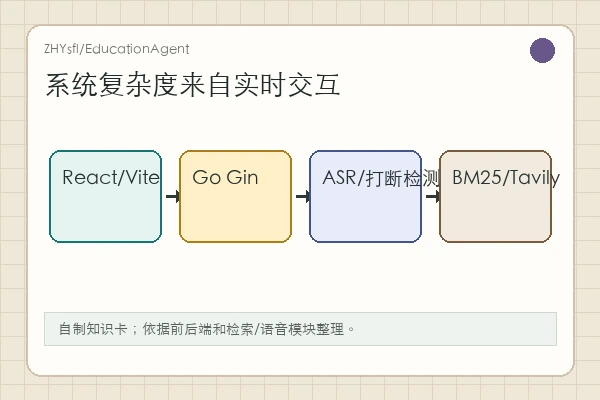 ZHYsfl/EducationAgent 知识卡：语音反馈、Slidev Markdown、导出 PDF/PPT 与页面修复闭环