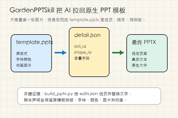 GordenSun/GordenPPTSkill 原生模板到最终 PPTX 的替换链路知识卡