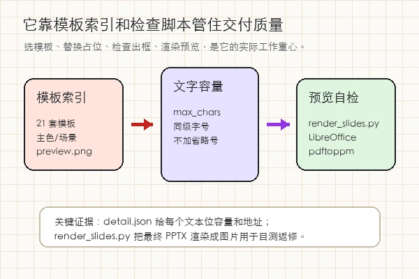 GordenSun/GordenPPTSkill 模板索引、容量检查和预览自检知识卡