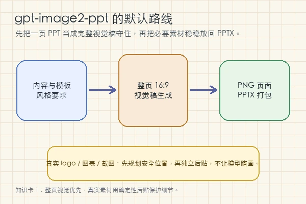 JuneYaooo/gpt-image2-ppt-skills 整页视觉优先与真实素材后贴关系图