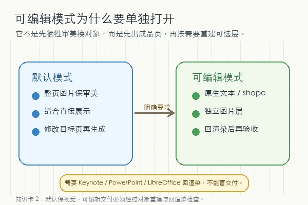 JuneYaooo/gpt-image2-ppt-skills 默认模式与可编辑模式关系图
