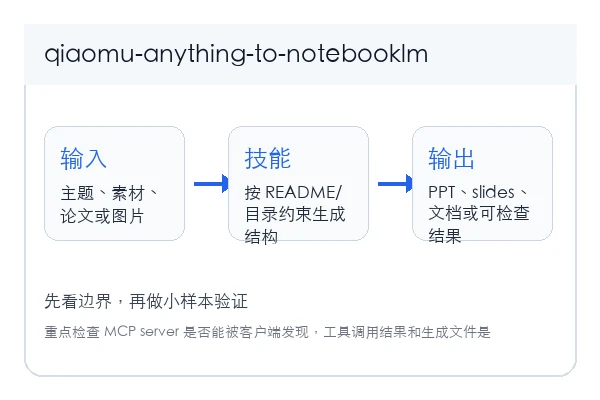 ? Anything → NotebookLM 本地安装和首次验证路径示意