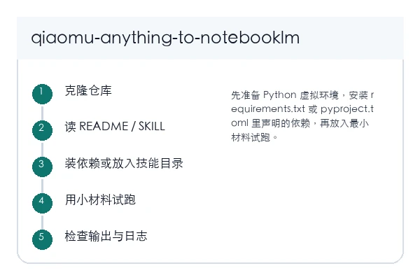 ? Anything → NotebookLM 本地安装和首次验证路径示意