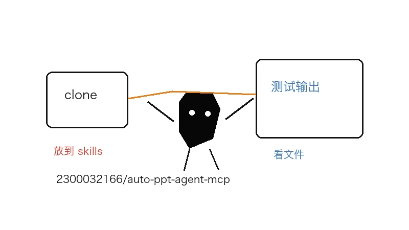 Ian 小黑把 2300032166/auto-ppt-agent-mcp 下载到本地后检查 CLI、MCP Inspector 和 Web UI 输出