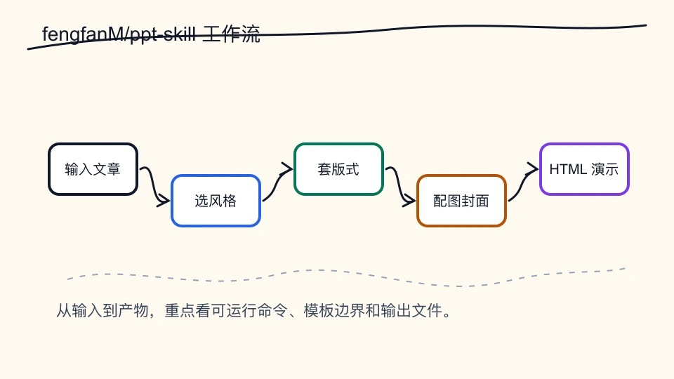 fengfanM/ppt-skill 从输入到输出的流程结构图