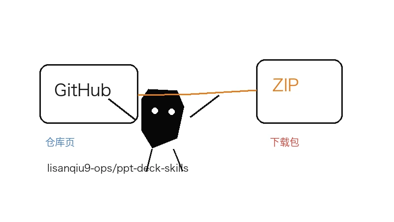 Ian 小黑打开 lisanqiu9-ops/ppt-deck-skills 的 GitHub 仓库入口、ZIP 下载和 clone 路径
