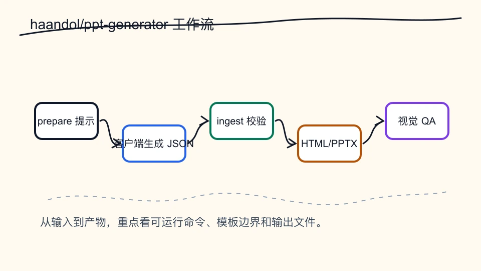 haandol/ppt-generator 从输入到输出的流程结构图
