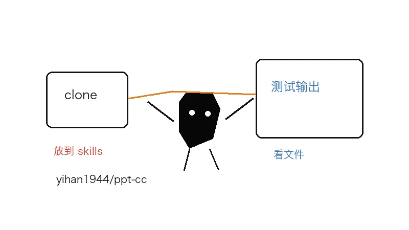 Ian 小黑把 yihan1944/ppt-cc 注册为 MCP server 后检查 /ppt 命令和 output 目录