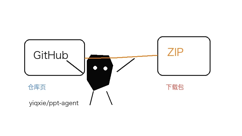Ian 小黑打开 yiqxie/ppt-agent 的 GitHub 仓库入口、ZIP 下载和本地 Web 应用路径