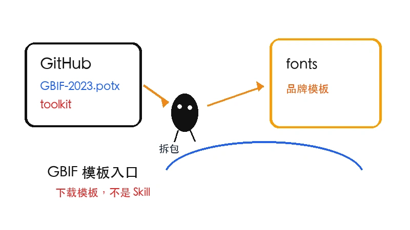 Ian 小黑把 gbif/ppt-template 的 GBIF-2023.potx、toolkit 和 fonts 下载入口分开