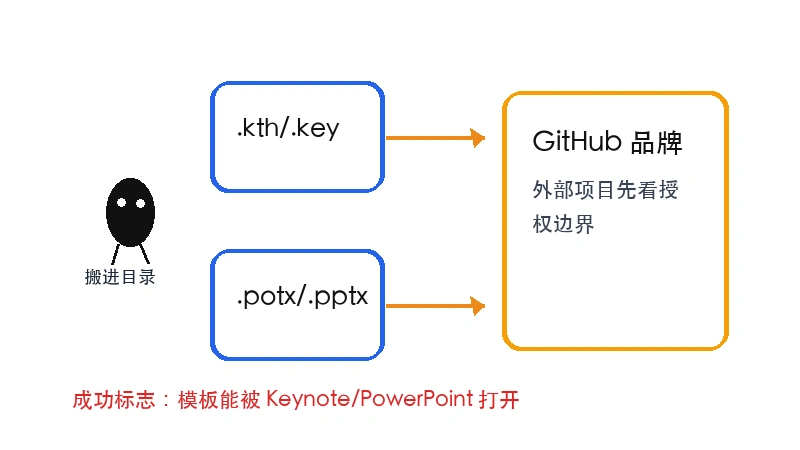 Ian 小黑检查 Primer Presentations 的 Keynote 文件、PowerPoint 模板权限和 GitHub 品牌边界