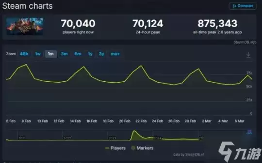 依然坚挺《博德之门3》Steam日均在线 仍高达7万