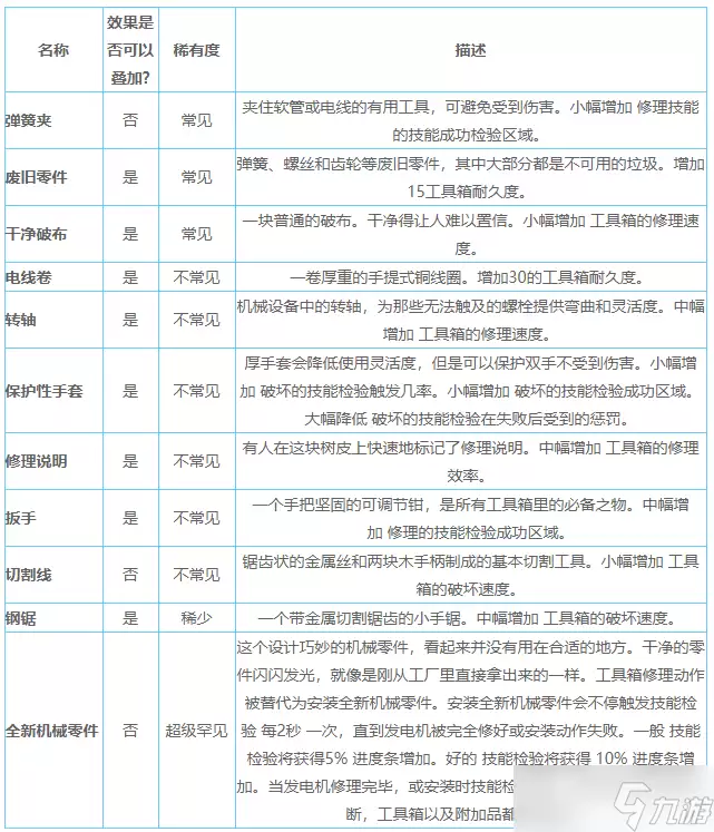 《黎明杀机》工具箱附加品搭配介绍