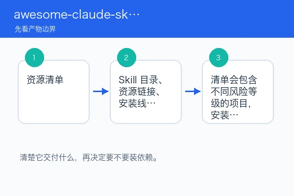 awesome-claude-skills 产物边界、适用场景和限制关系图