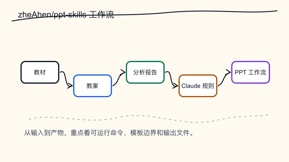 zheAhen/ppt-skills 从输入到输出的流程结构图