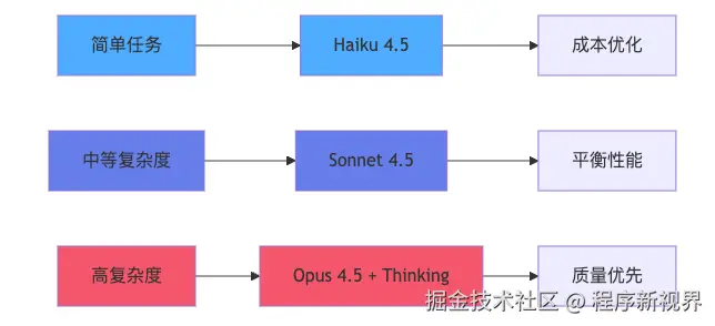 1. 根据任务复杂度切换模型