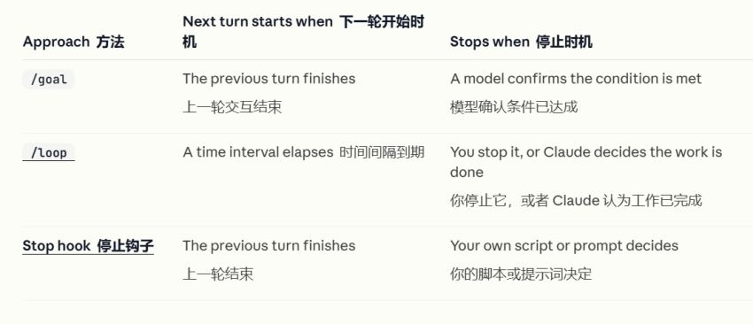 和 /loop、Stop Hook 的区别