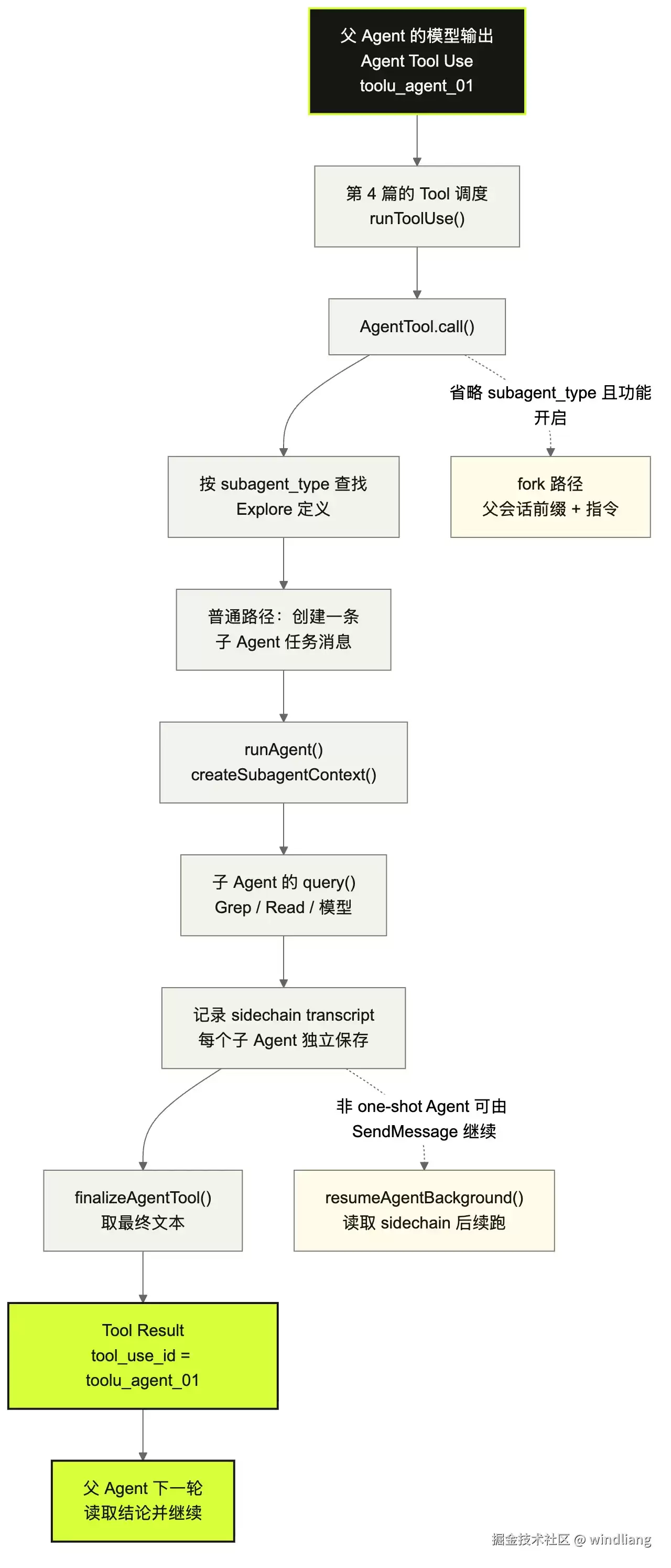 Claude Code 源码分析(九):子 Agent 如何分叉、继续与回到父会话