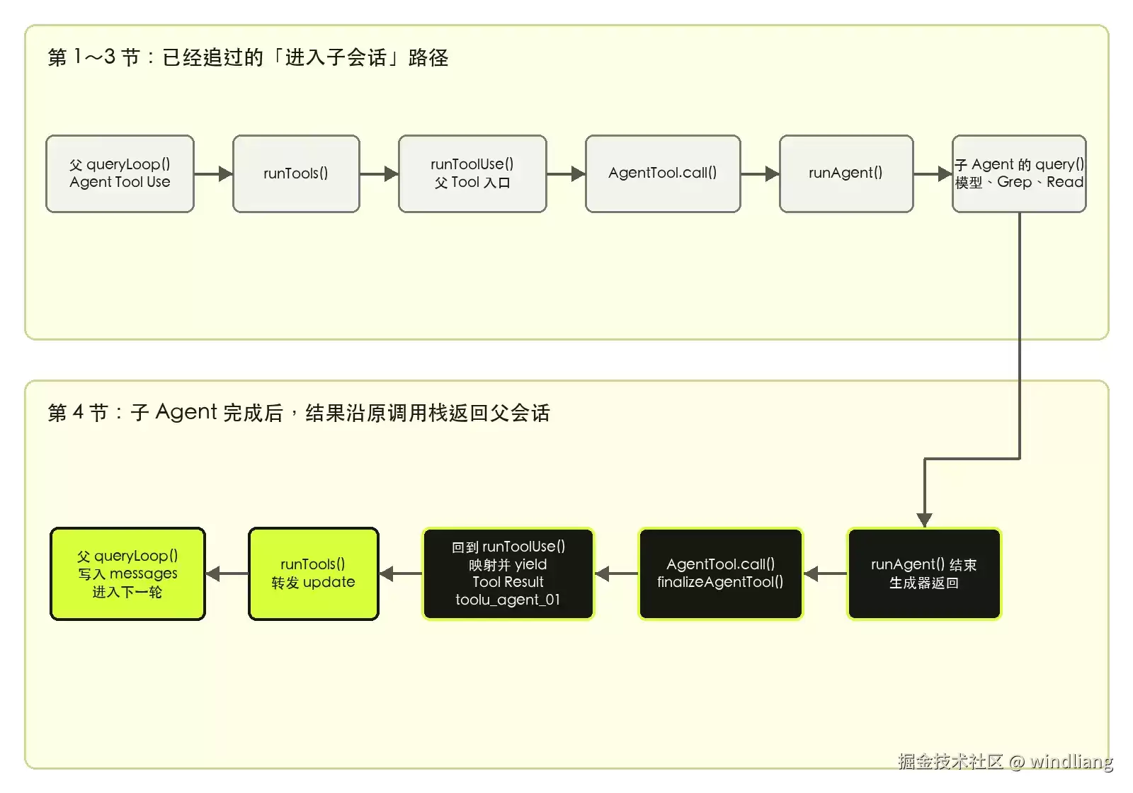 Claude Code 源码分析(九):子 Agent 如何分叉、继续与回到父会话