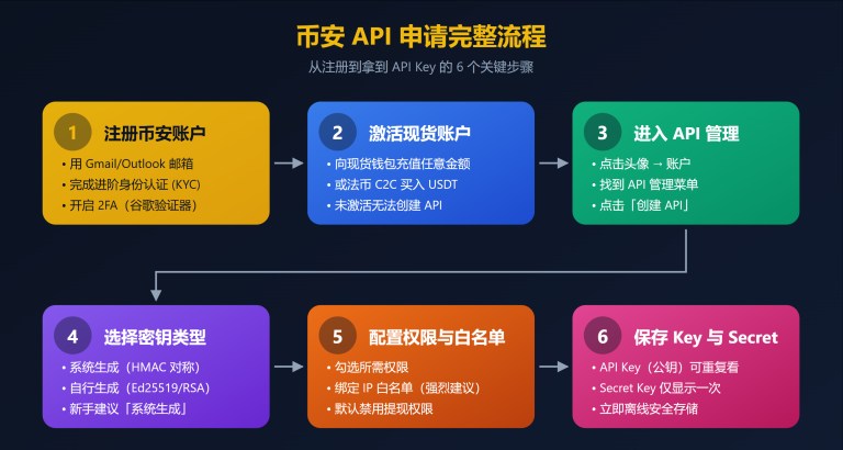 必安账户菜单进入API管理