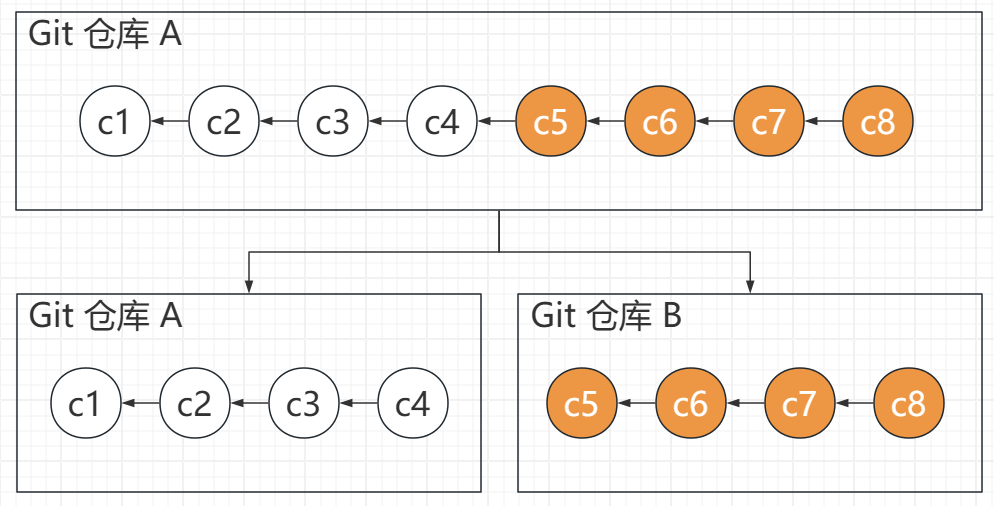 图 0:迁移 Git 子版本树的需求描述示意图