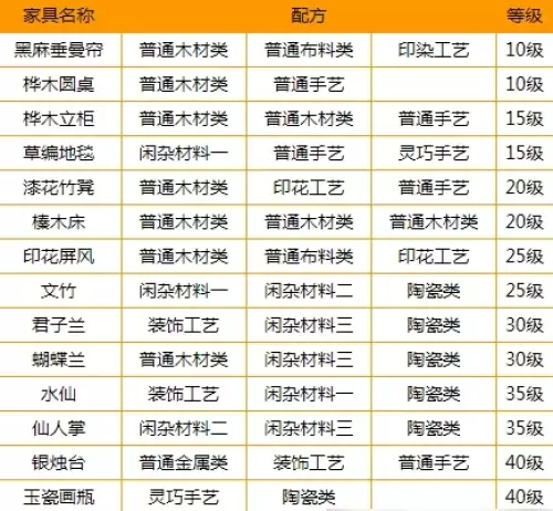 梦幻西游全等级家具配方及玩法攻略1