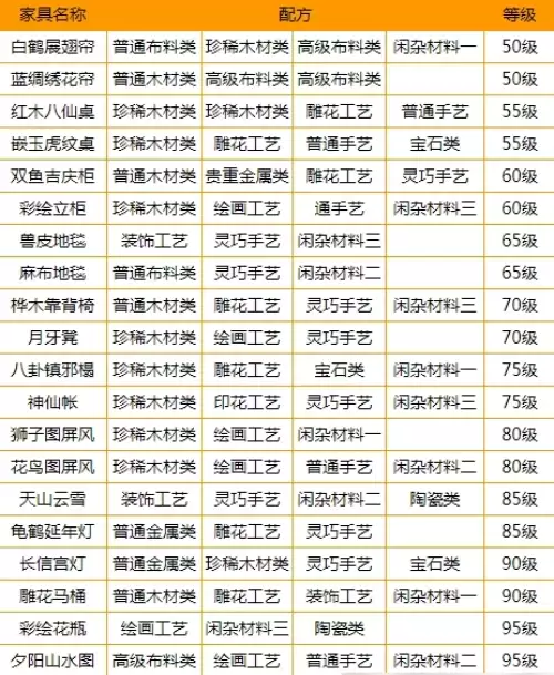 梦幻西游全等级家具配方及玩法攻略2