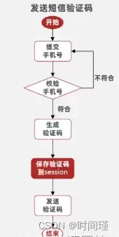 如何用Redis解决分布式Session共享问题?高并发登录方案详解
