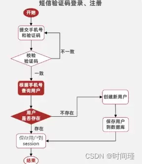 如何用Redis解决分布式Session共享问题?高并发登录方案详解