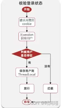 如何用Redis解决分布式Session共享问题?高并发登录方案详解