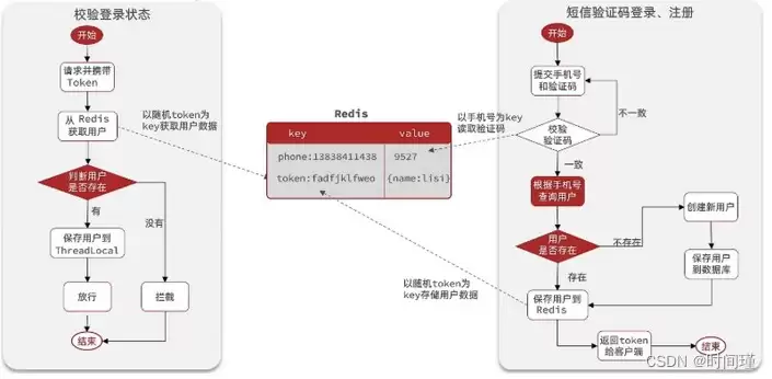 如何用Redis解决分布式Session共享问题?高并发登录方案详解