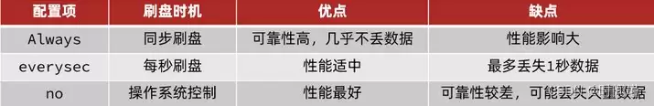 Redis持久化怎么选？RDB和AOF优缺点对比详解