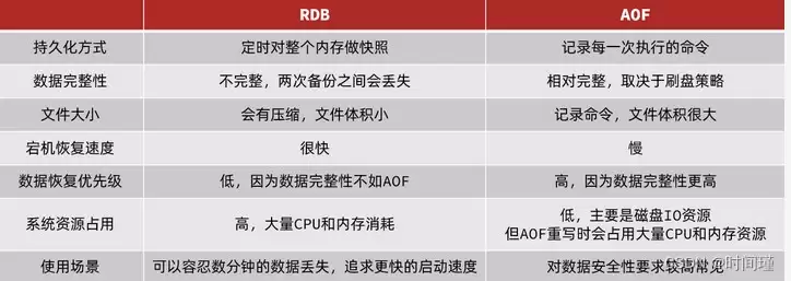 Redis持久化怎么选？RDB和AOF优缺点对比详解