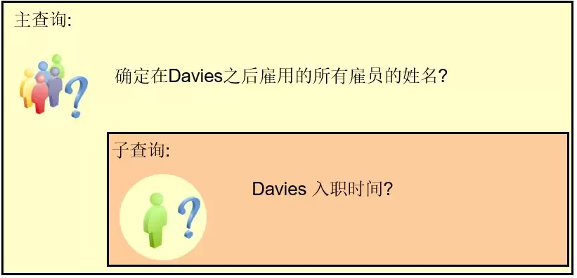 Oracle之SQL的子查询使用及说明