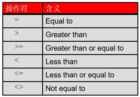 Oracle之SQL的子查询使用及说明