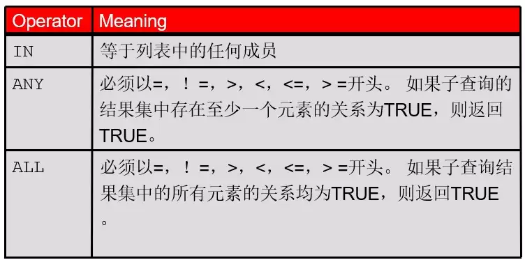 Oracle之SQL的子查询使用及说明