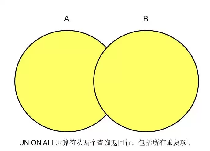 Oracle集合运算符详解:UNION和UNIONALL的区别是什么